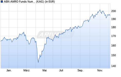Performance des ABN AMRO Funds Numeric Emerging Market Equities D EUR Cap (WKN A2ASPQ, ISIN LU1406019189)