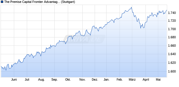 The Premise Capital Frontier AdvantageTM Diversifie. Chart