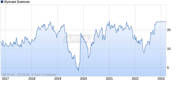 Myovant Sciences Chart