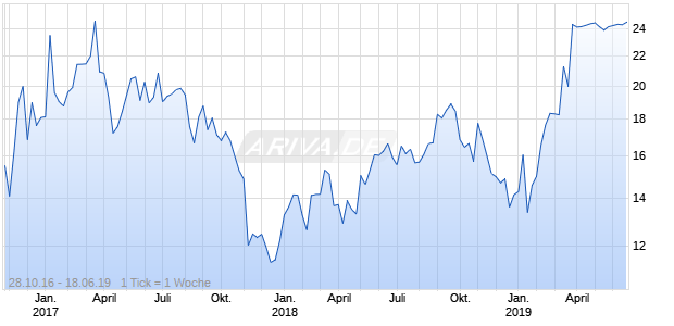 Quantenna Communications Chart