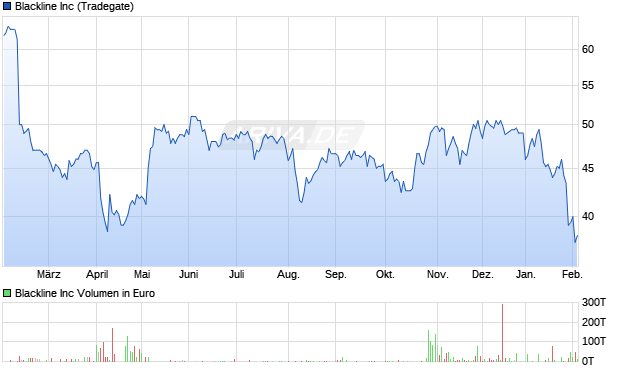 Blackline Aktie Chart