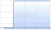 Blackline Inc Chart