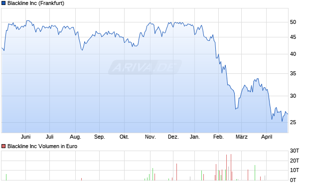 Blackline Aktie Chart