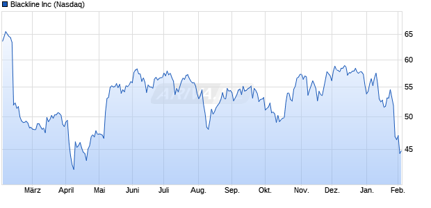 Blackline Aktie Chart
