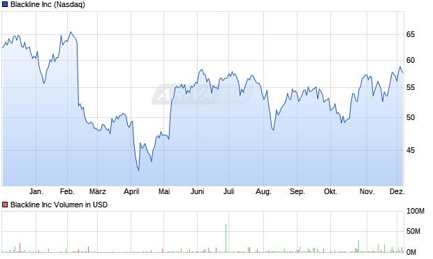 Blackline Aktie Chart