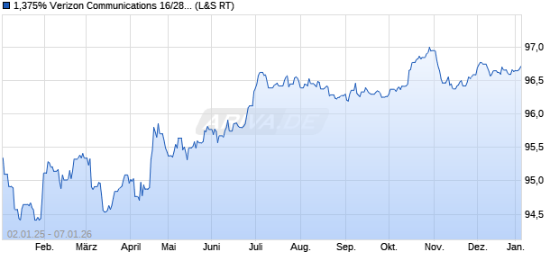 1,375% Verizon Communications 16/28 auf Festzins (WKN A188GQ, ISIN XS1405766624) Chart