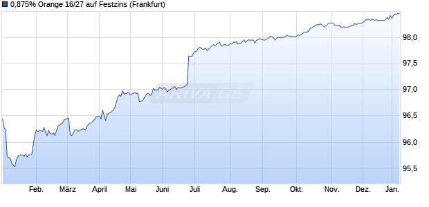 0,875% Orange 16/27 auf Festzins (WKN A188KH, ISIN FR0013217114) Chart