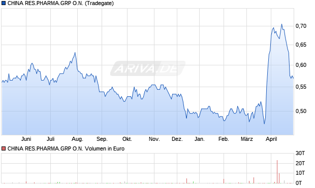 CHINA RES.PHARMA.GRP Aktie Chart