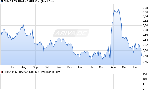 CHINA RES.PHARMA.GRP Aktie Chart