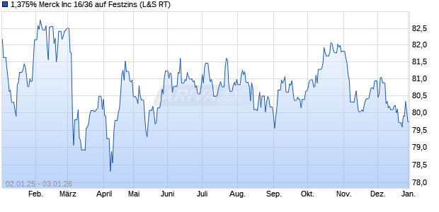 1,375% Merck Inc 16/36 auf Festzins (WKN A188GH, ISIN XS1513062411) Chart