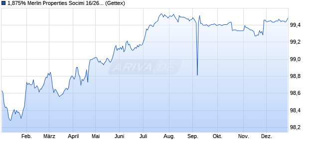 1,875% Merlin Properties Socimi 16/26 auf Festzins (WKN A188JM, ISIN XS1512827095) Chart