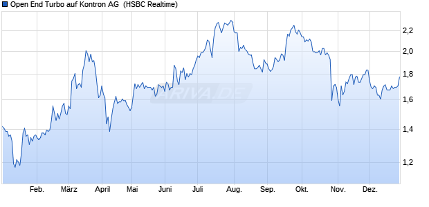 Open End Turbo auf Kontron AG [HSBC Trinkaus & B. (WKN: TD6YXC) Chart