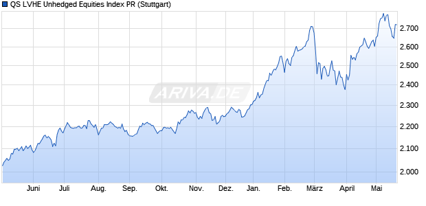 QS LVHE Unhedged Equities Index PR Chart