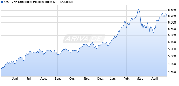 QS LVHE Unhedged Equities Index NTR Chart