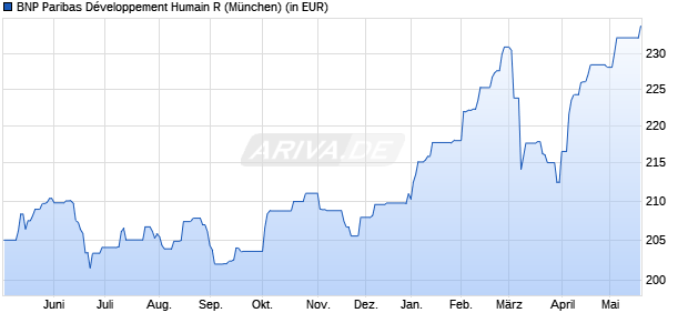 Performance des BNP Paribas D&eacute;veloppement Humain R (WKN A2AP6T, ISIN FR0012182871)