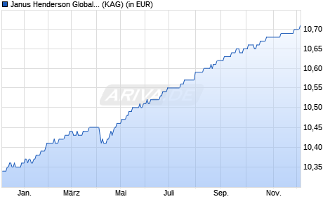 Performance des Janus Henderson Global Short Duration Income Fund I2 HEUR (WKN A2AEJ1, ISIN IE00BD359618)