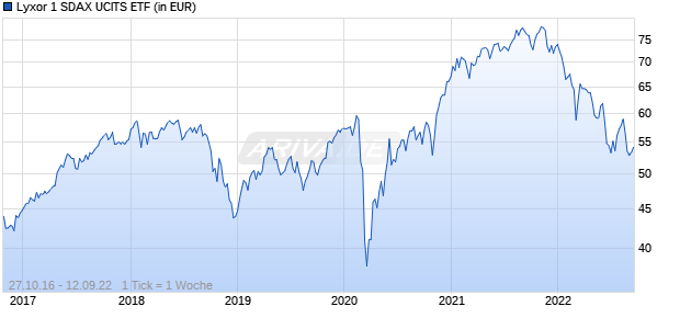 Lyxor 1 SDAX UCITS ETF Chart