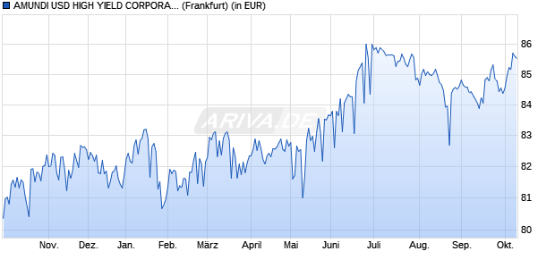 Performance des AMUNDI USD HIGH YIELD CORPORATE BD ESG UCITS ETF Dist (WKN LYX0V1, ISIN LU1435356149)