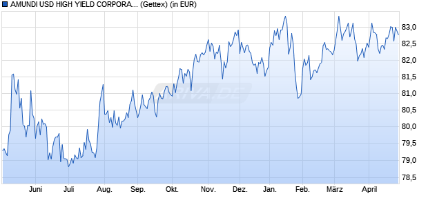 Performance des AMUNDI USD HIGH YIELD CORPORATE BD ESG UCITS ETF Dist (WKN LYX0V1, ISIN LU1435356149)