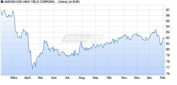 Performance des AMUNDI USD HIGH YIELD CORPORATE BD ESG UCITS ETF Dist (WKN LYX0V1, ISIN LU1435356149)