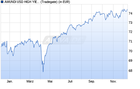 Performance des AMUNDI USD HIGH YIELD CORPORATE BD ESG UCITS ETF EUR H Dist (WKN LYX0V0, ISIN LU1435356495)