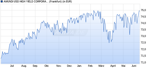 Performance des AMUNDI USD HIGH YIELD CORPORATE BD ESG UCITS ETF EUR H Dist (WKN LYX0V0, ISIN LU1435356495)