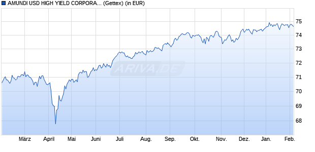 Performance des AMUNDI USD HIGH YIELD CORPORATE BD ESG UCITS ETF EUR H Dist (WKN LYX0V0, ISIN LU1435356495)