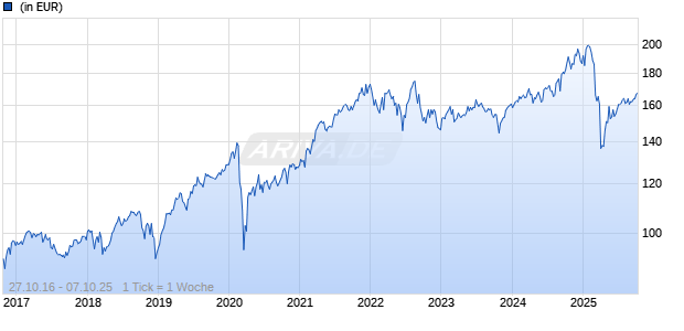 Lazard US Equity Concentrated Fund B Dist USD Chart