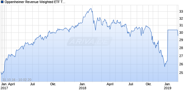 Oppenheimer Revenue Weighted ETF Trust Chart