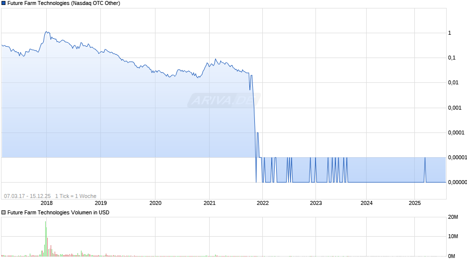 Future Farm Technologies Chart