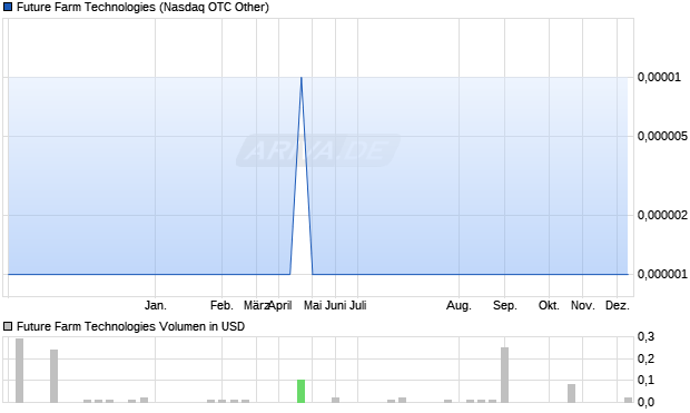 Future Farm Technologies Aktie Chart
