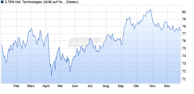 3,75% United Technologies 16/46 auf Festzins (WKN A188MW, ISIN US913017CJ69) Chart