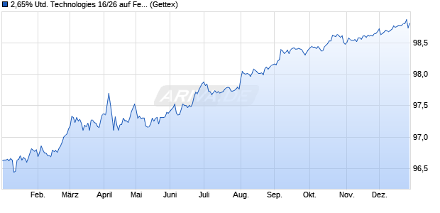 2,65% United Technologies 16/26 auf Festzins (WKN A188MV, ISIN US913017CH04) Chart