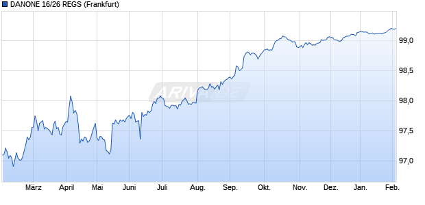 DANONE 16/26 REGS (WKN A188LR, ISIN USF12033TP59) Chart