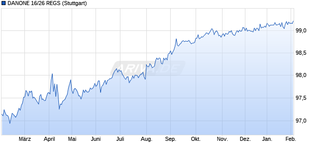 DANONE 16/26 REGS (WKN A188LR, ISIN USF12033TP59) Chart