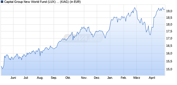 Performance des Capital Group New World Fund (LUX) B EUR (WKN A2AQ36, ISIN LU1481179858)
