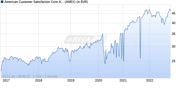 Performance des American Customer Satisfaction Core Alpha ETF (ISIN US26922A7761)