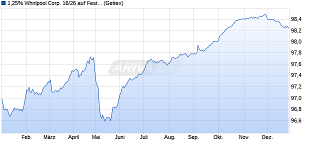 1,25% Whirlpool Corp. 16/26 auf Festzins (WKN A188QK, ISIN XS1514149159) Chart