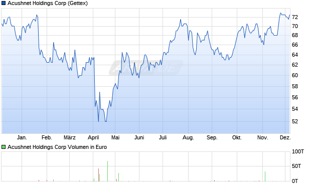 Acushnet Holdings Aktie Chart