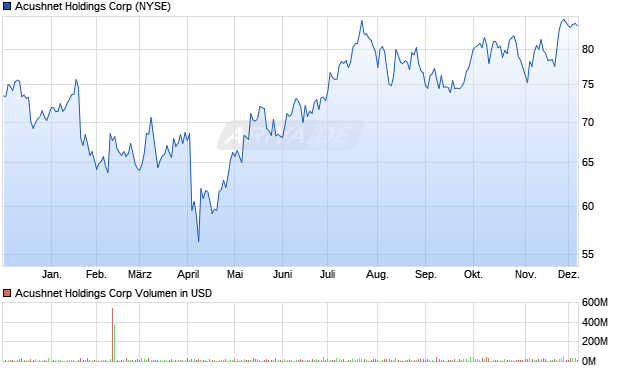 Acushnet Holdings Aktie Chart