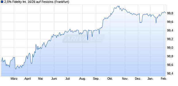 2,5% Fidelity International 16/26 auf Festzins (WKN A188N8, ISIN XS1511793124) Chart