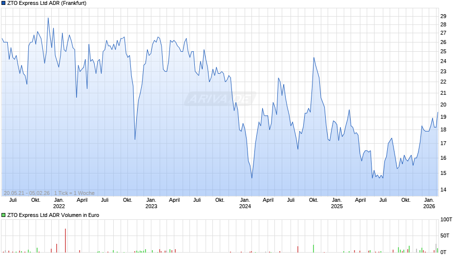 ZTO Express Aktie (ADR) Chart