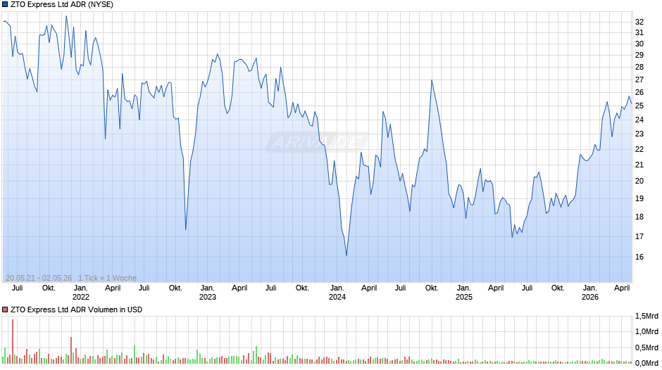 ZTO Express Aktie (ADR) Chart
