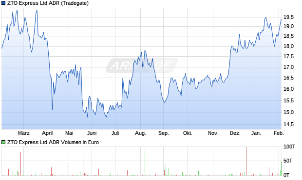 ZTO Express Aktie (ADR) Chart