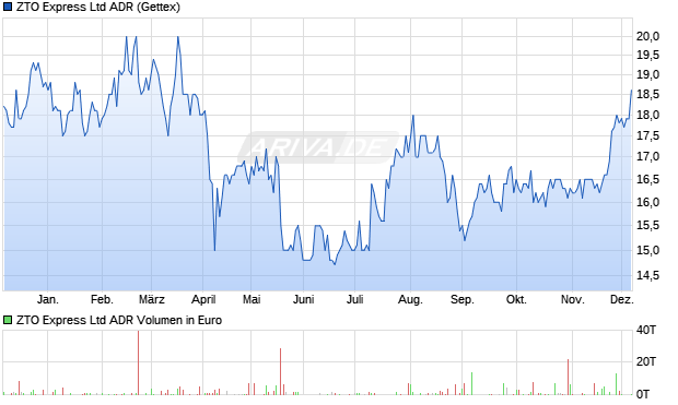 ZTO Express Aktie (ADR) Chart