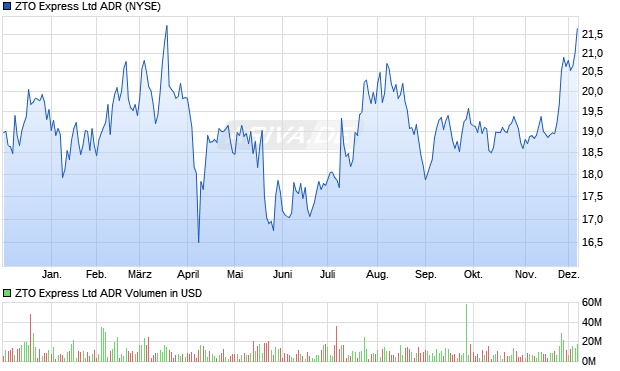ZTO Express Aktie (ADR) Chart