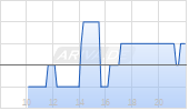 ZTO Express Ltd ADR Chart
