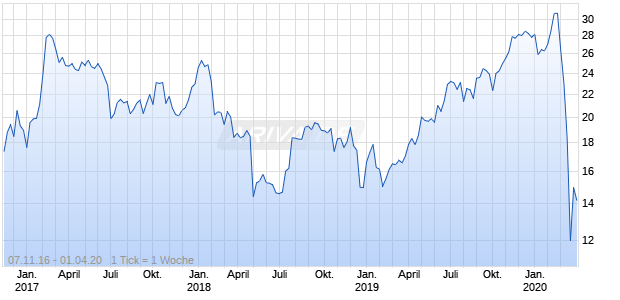 Arconic Chart