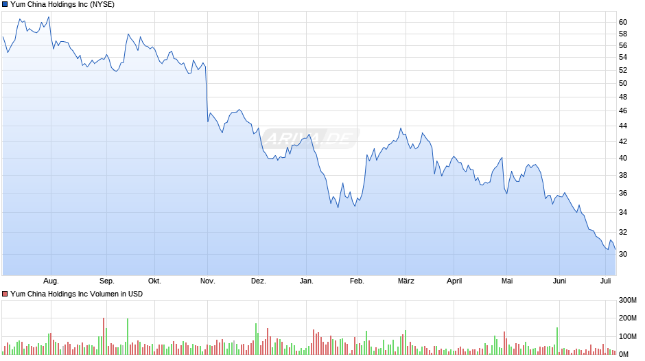 Yum China Holdings Inc Chart