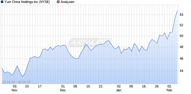 Yum China Holdings Inc Aktie